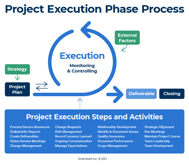 Expert Guide To Project Execution | Smartsheet