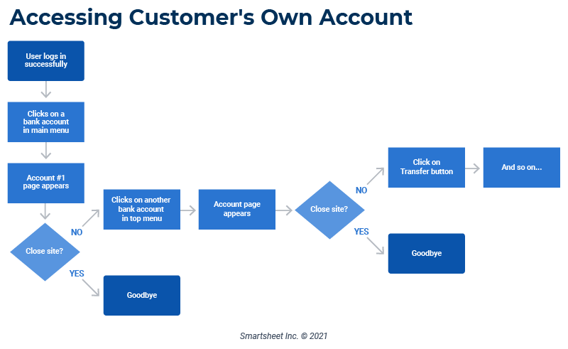 Workflow Diagram Notation For Similtaneous Process Flowchart