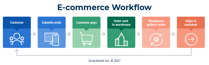 Workflow Diagram Of E Commerce Business Presentation, 54% OFF