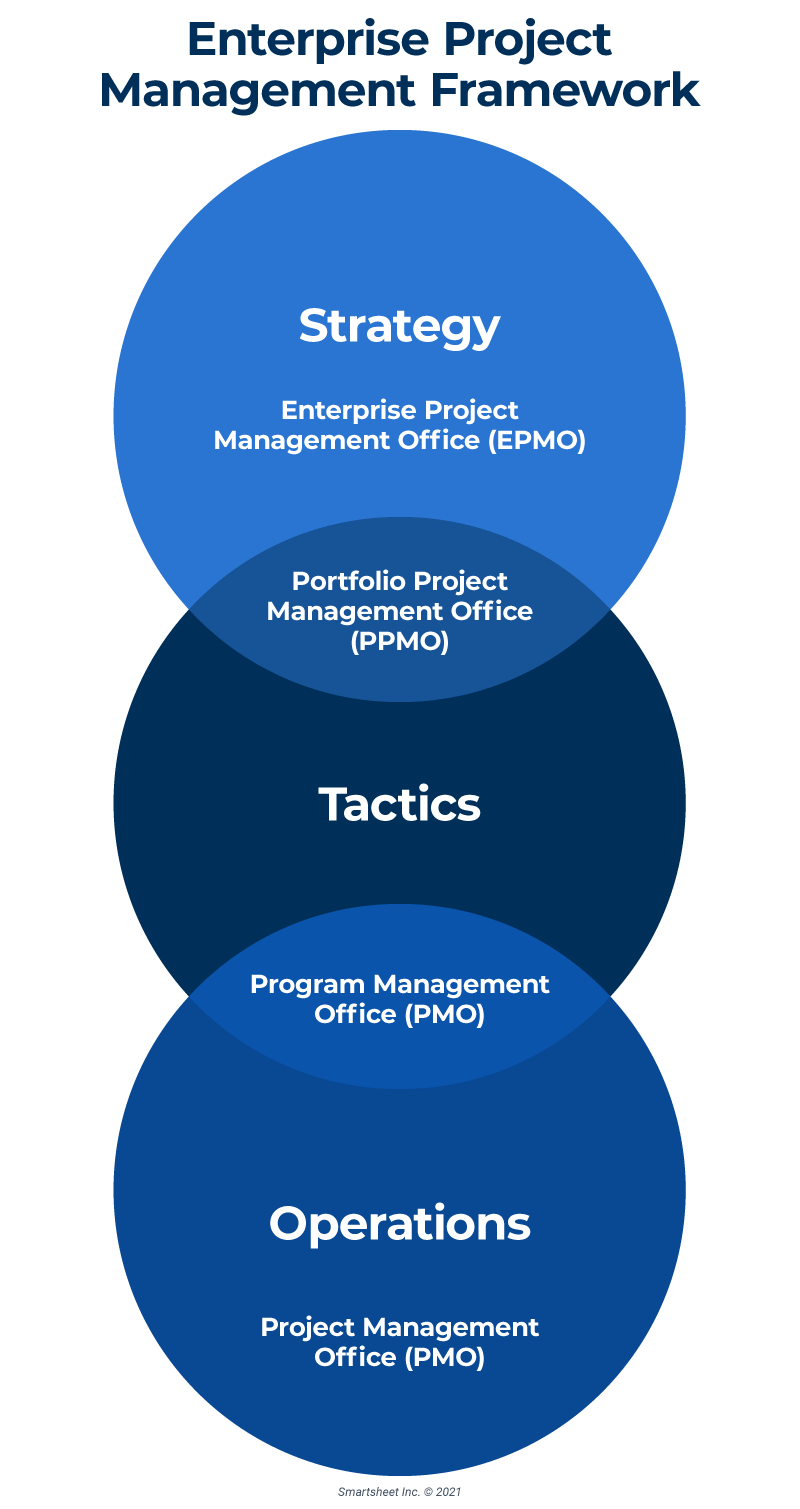 Epmo Org Chart