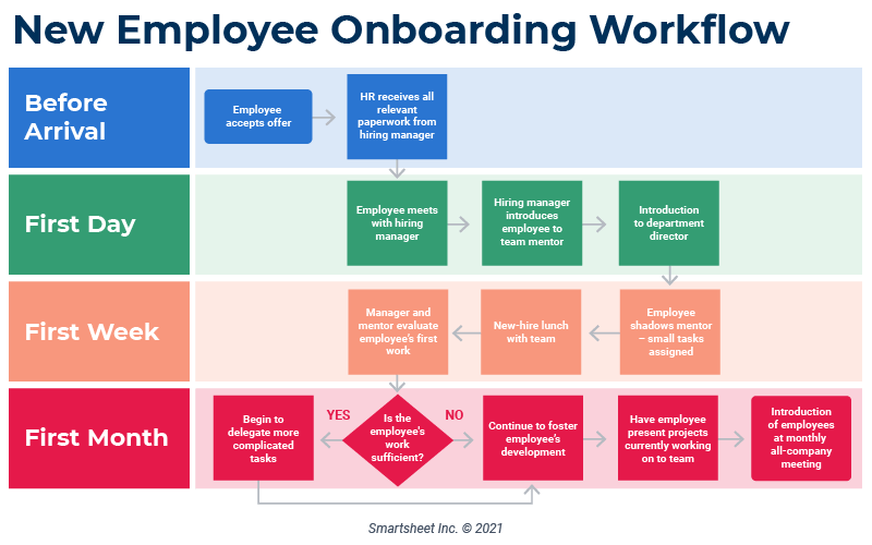 Workflow Diagram Examples and Tips