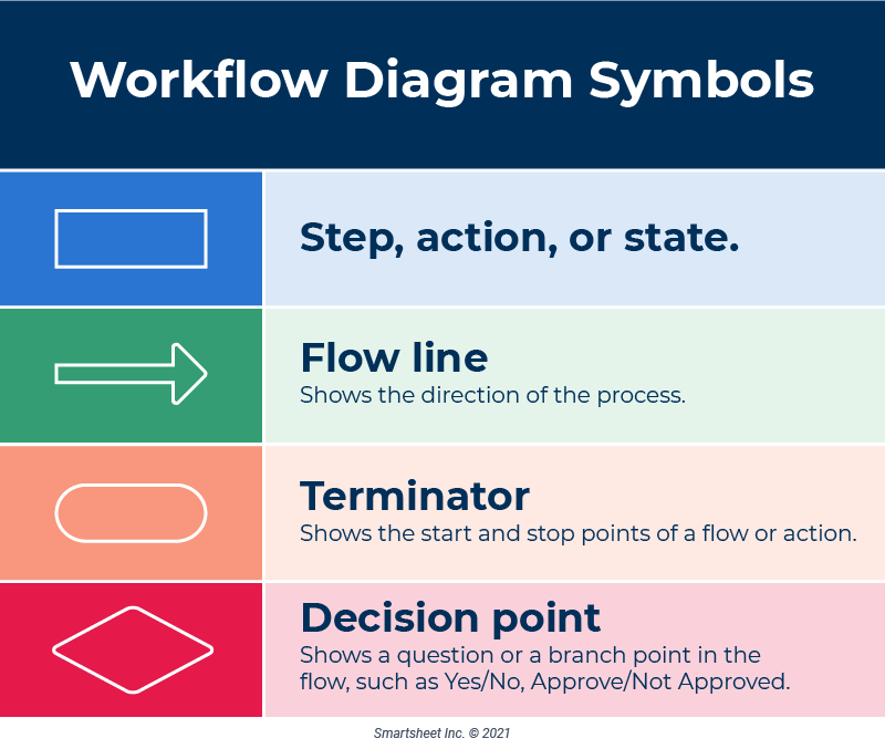 Workflow Diagram Examples And Tips Smartsheet 2022 6159