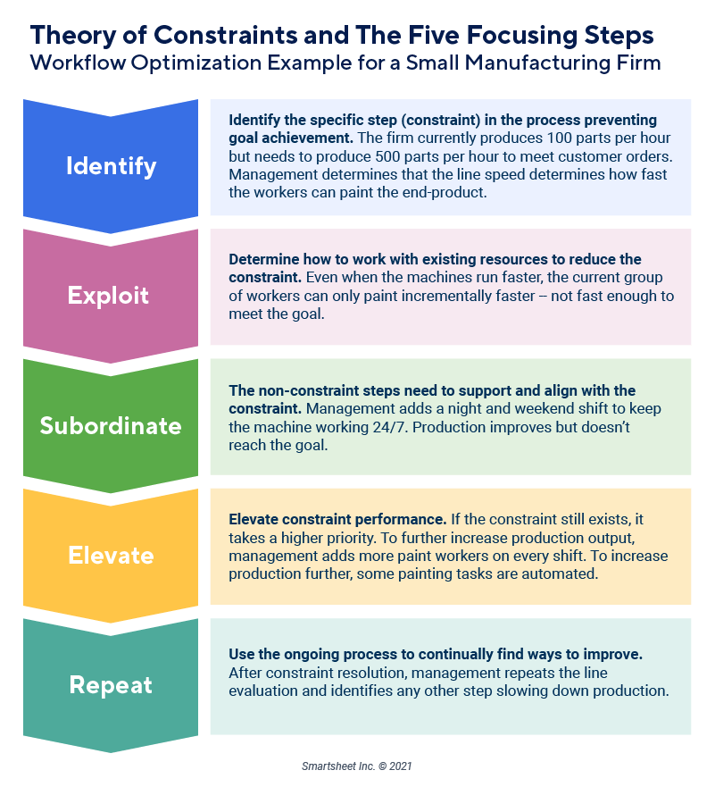 How To Optimize a Coordinated Development Workflow