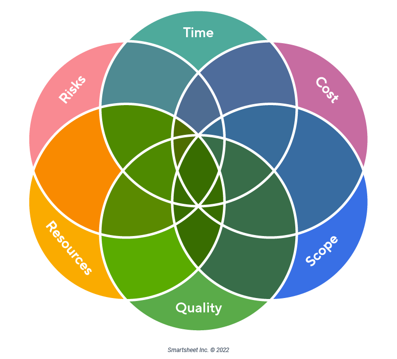 research constraints meaning