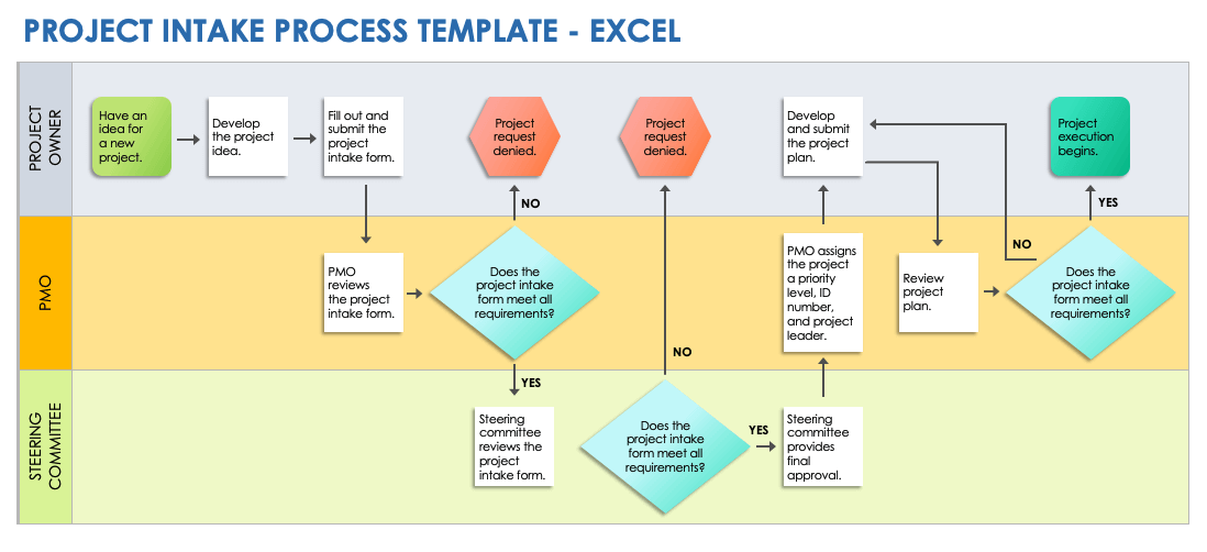 Project and Work Intake Processes Smartsheet