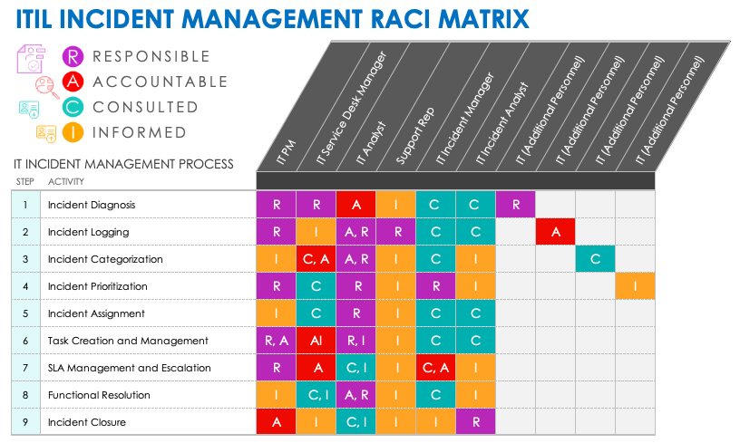 itil incident priority matrix