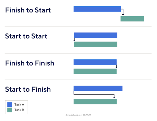 smartsheet gantt chart template