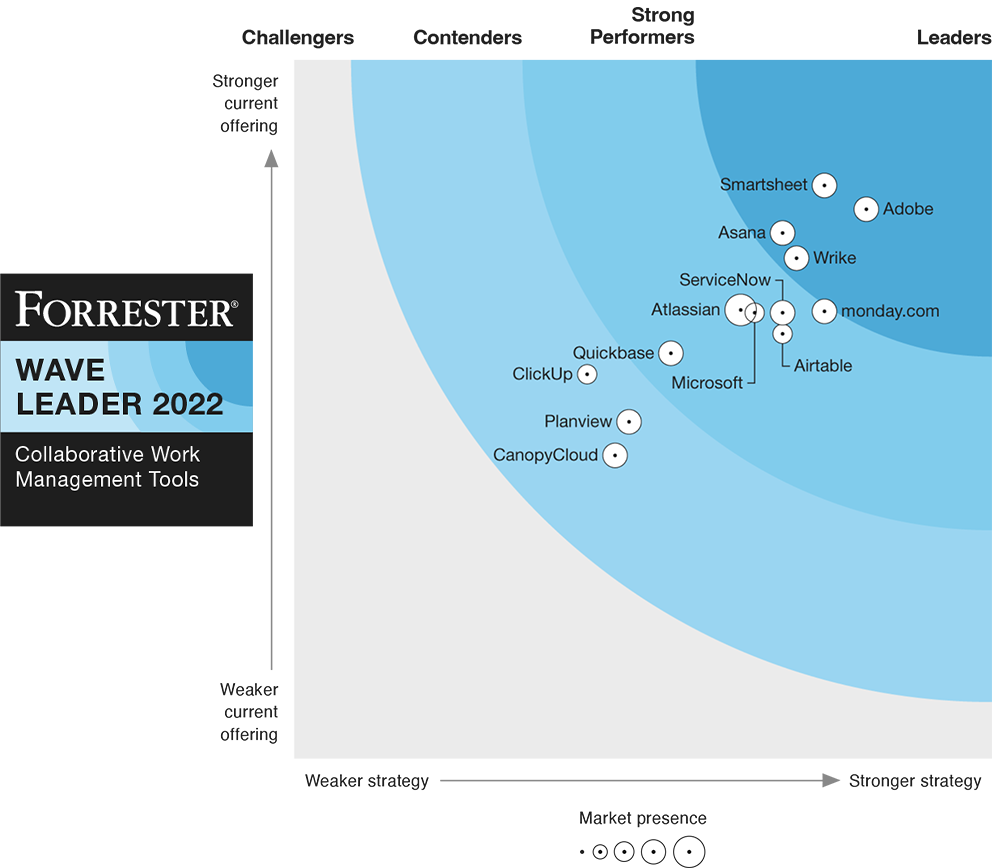 Forrester CWM Leader Smartsheet