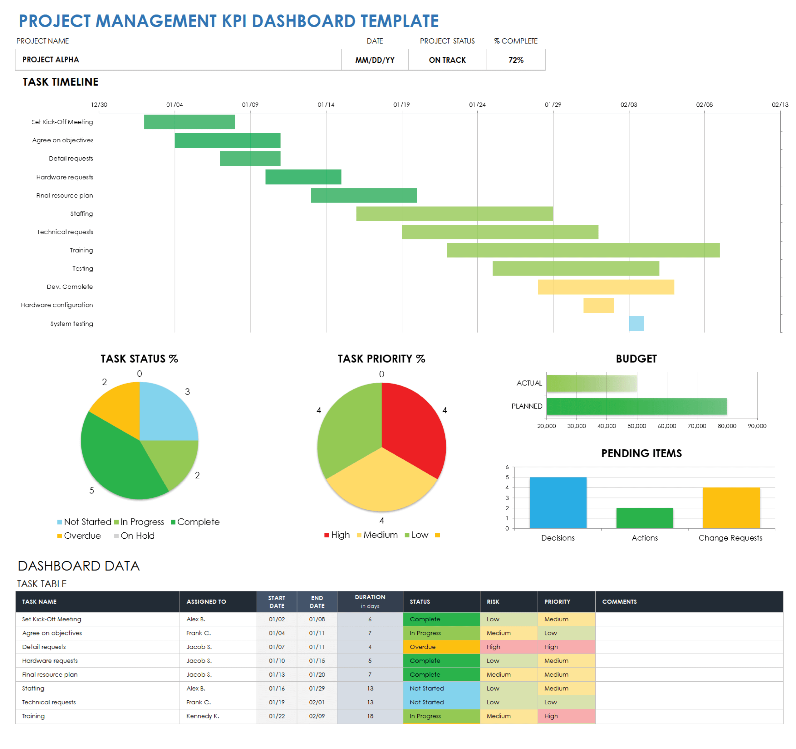 Free KPI Dashboard Templates Smartsheet