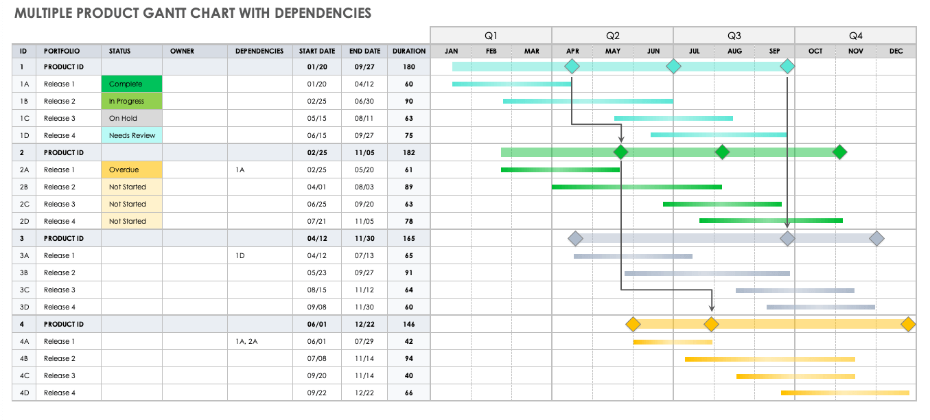 Gantt Chart Dependencies Templates | Smartsheet