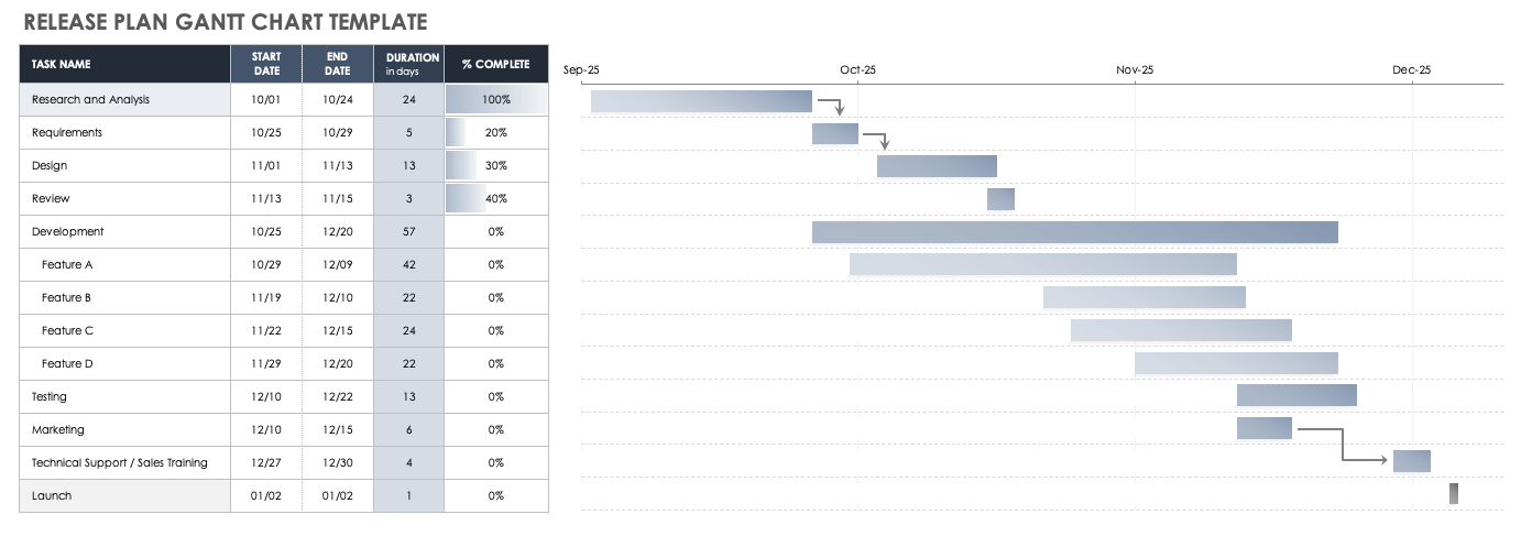 example gantt dependency