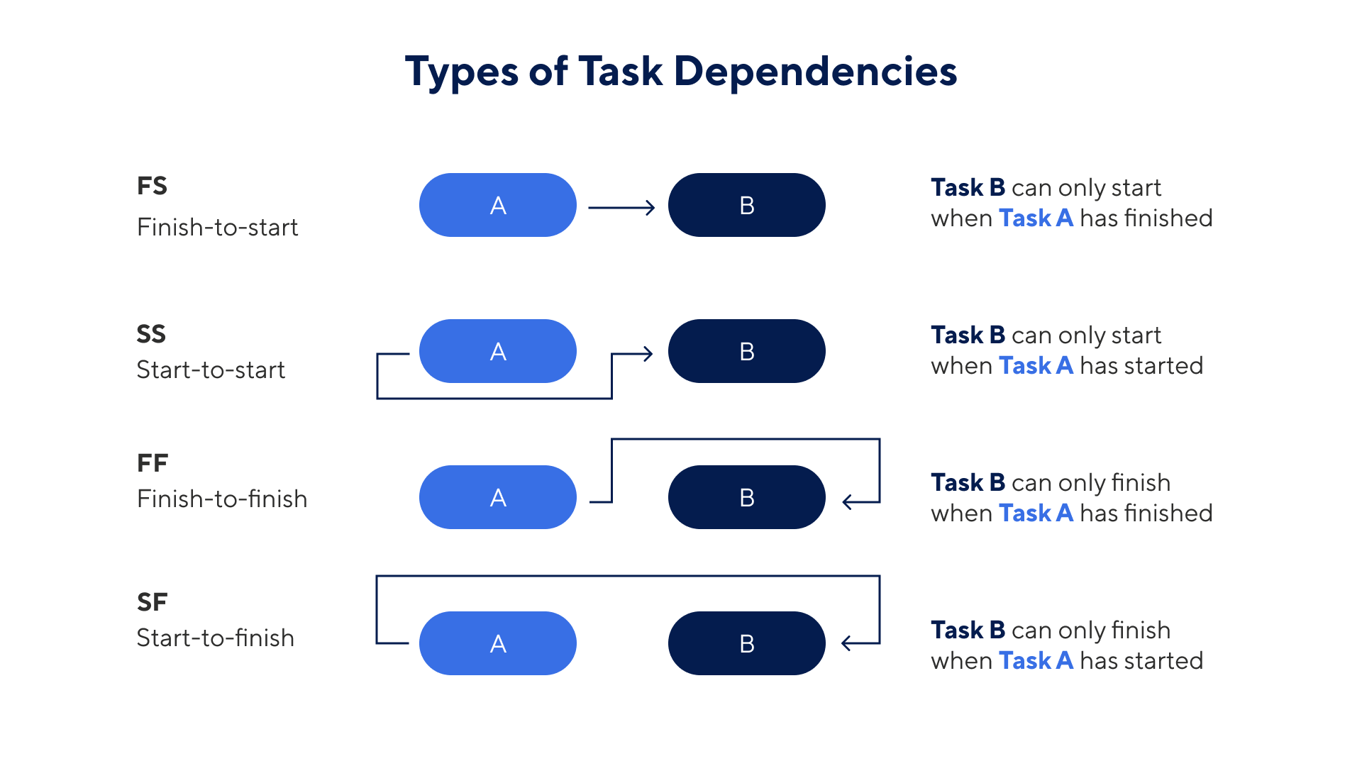 example gantt dependency