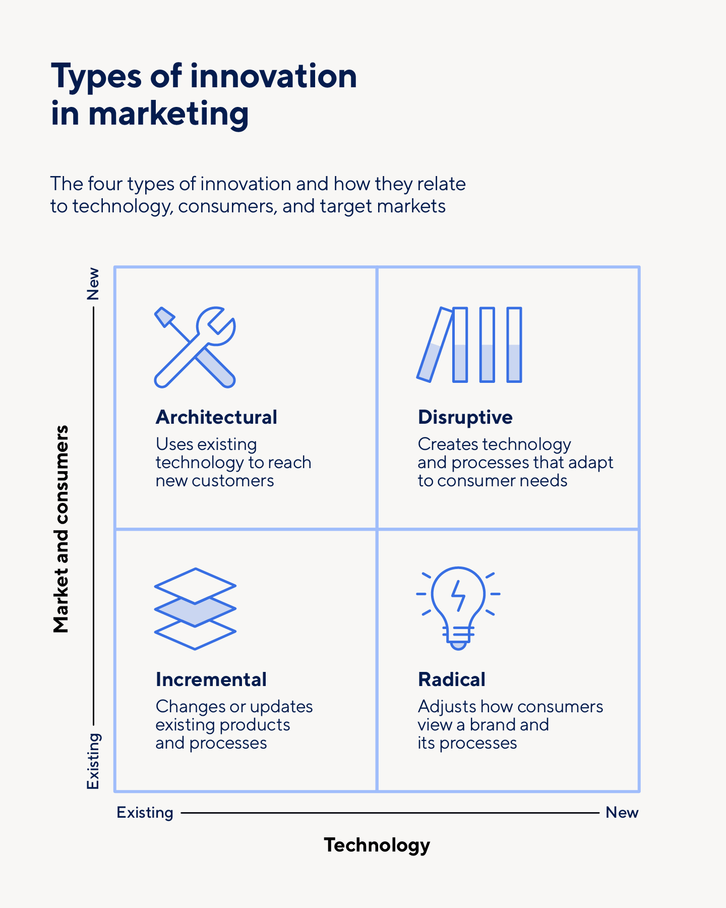 Radical Innovation: Meaning, Characteristics & Examples