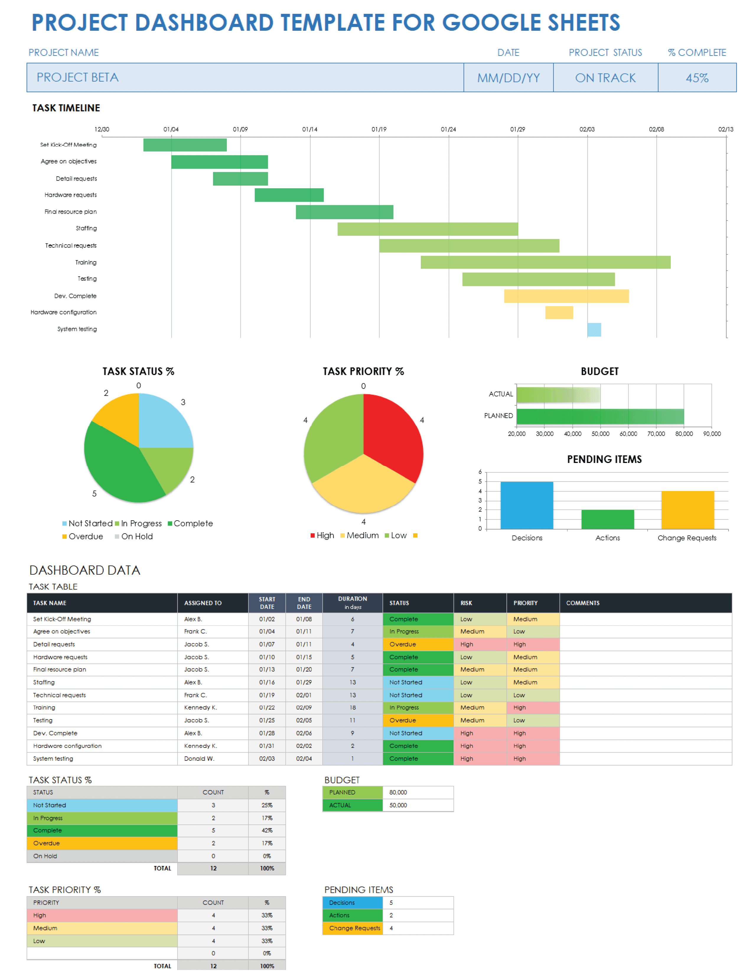 Free Google Sheets Dashboard Templates Smartsheet