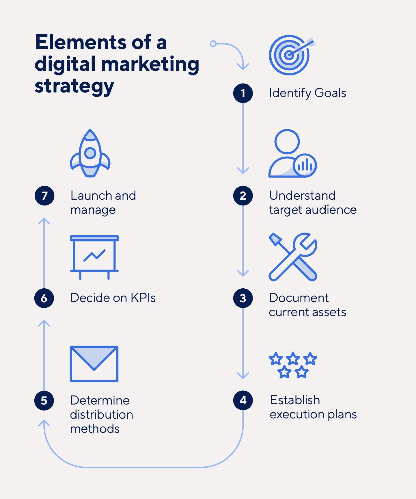 Digital Marketing Strategy: Key Components & Tips to Get Started