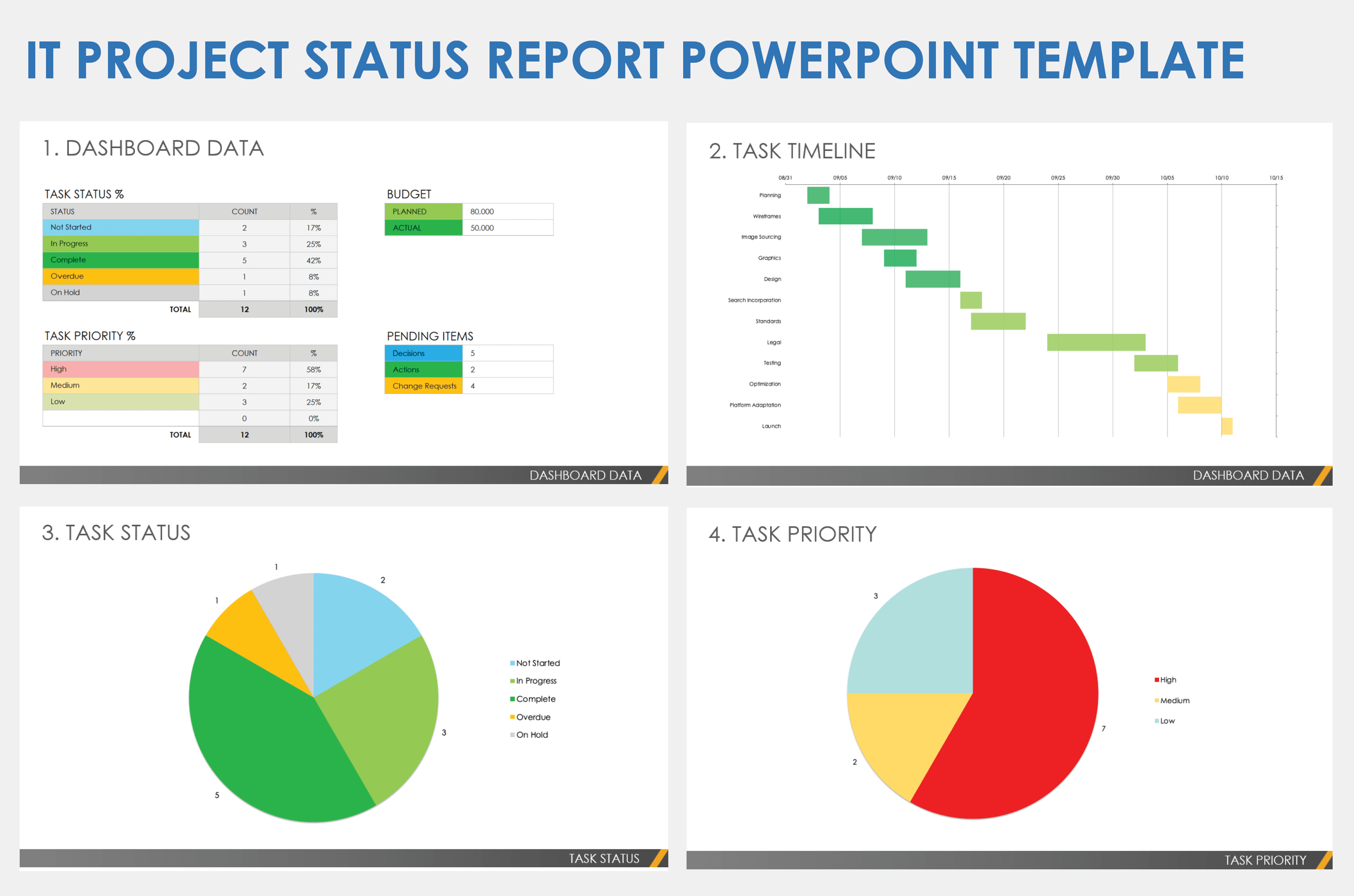 project status dashboard template powerpoint