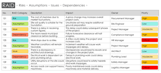 Business Documents on X: What Does the RAID Acronym Mean in Project  Management?   / X