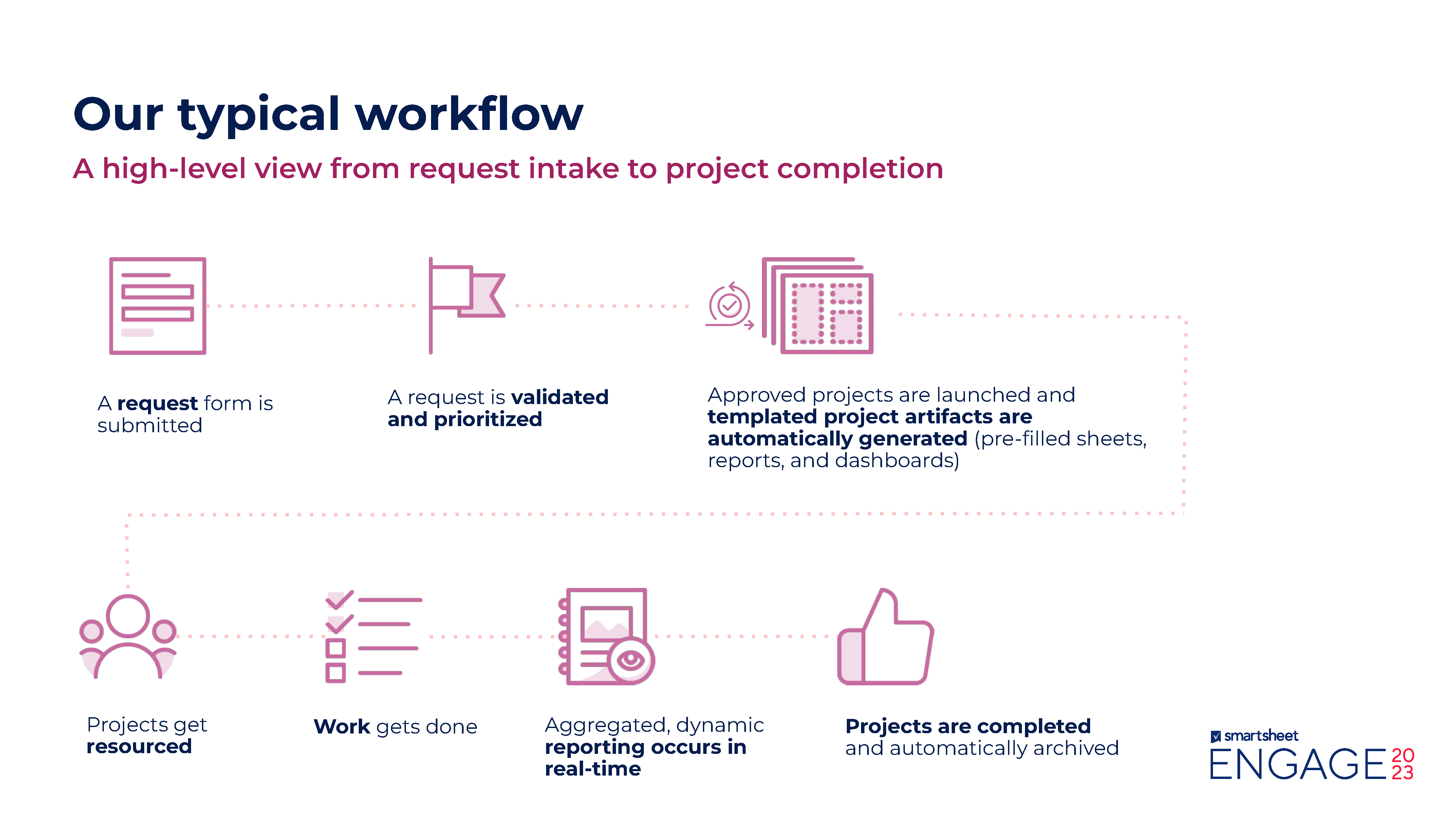 Powerpoint slide explaining of a typical workflow for Smartsheet