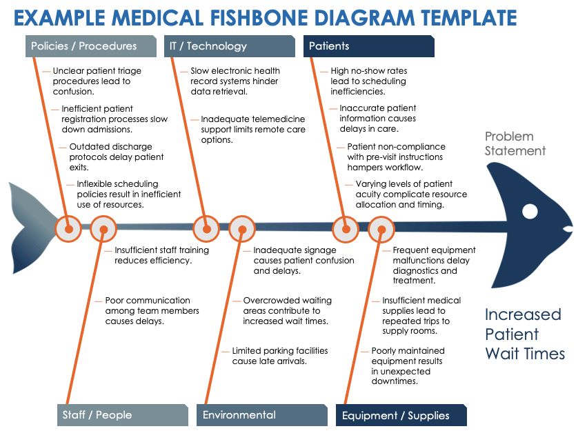 Free Fishbone Diagram & Chart Templates - Fully Editable