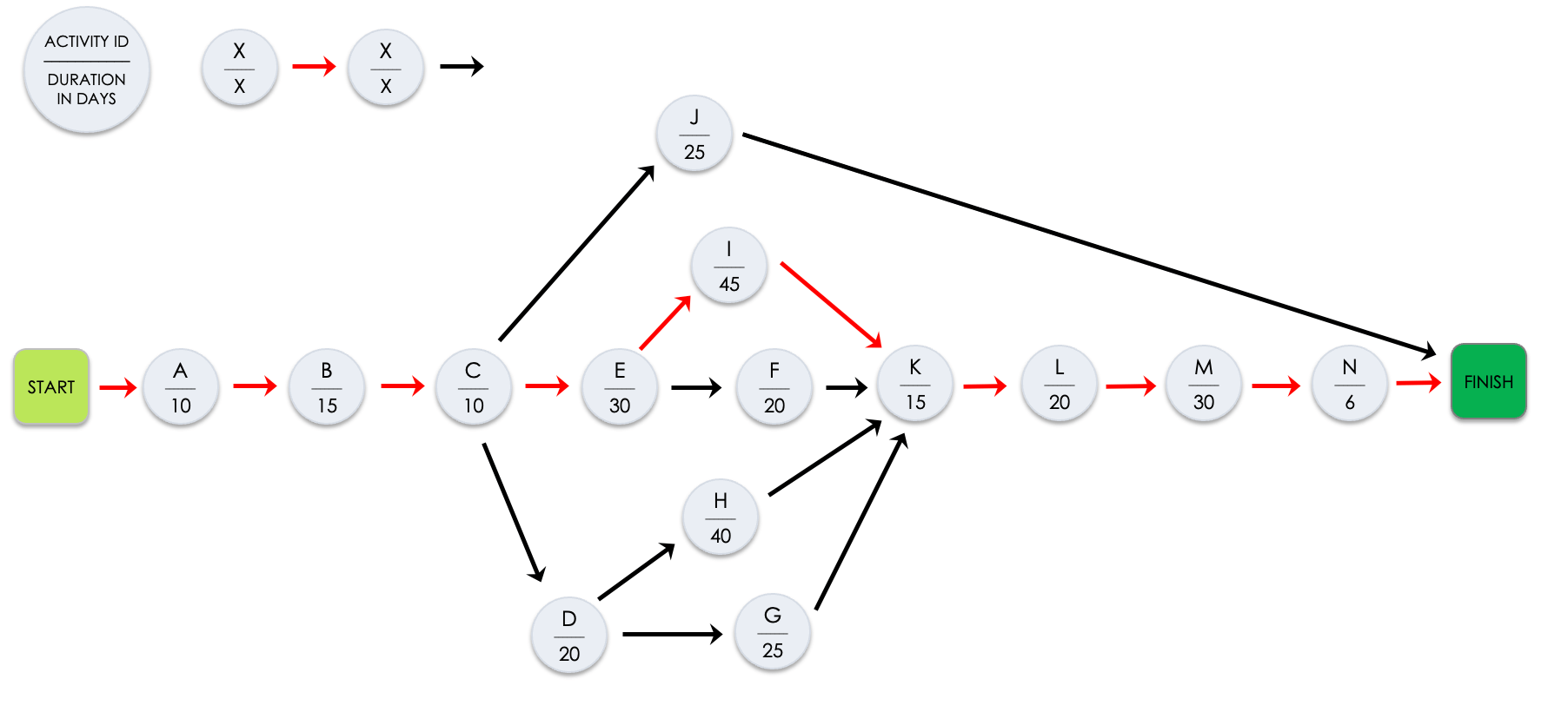 Critical path chart example