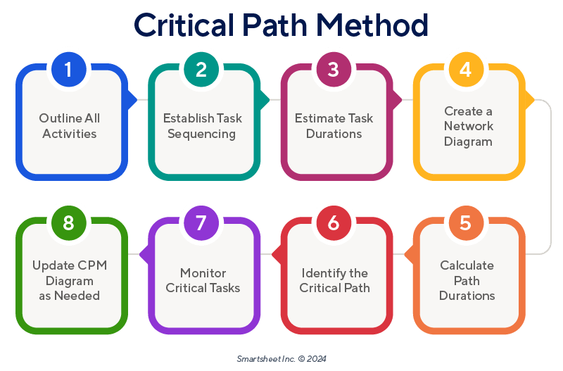 Critical path method steps