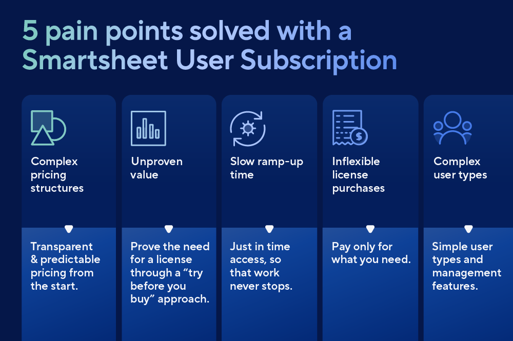 Infographic of 5 pain points solved with a Smartsheet User Subscription