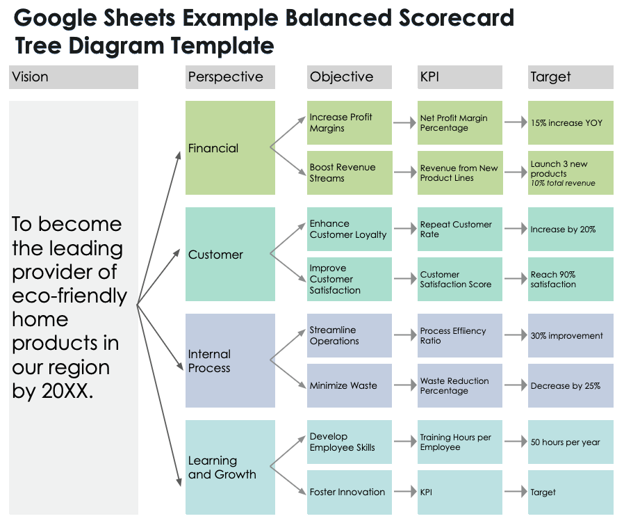 Google Sheets Example Balanced Scorecard Tree Diagram Template