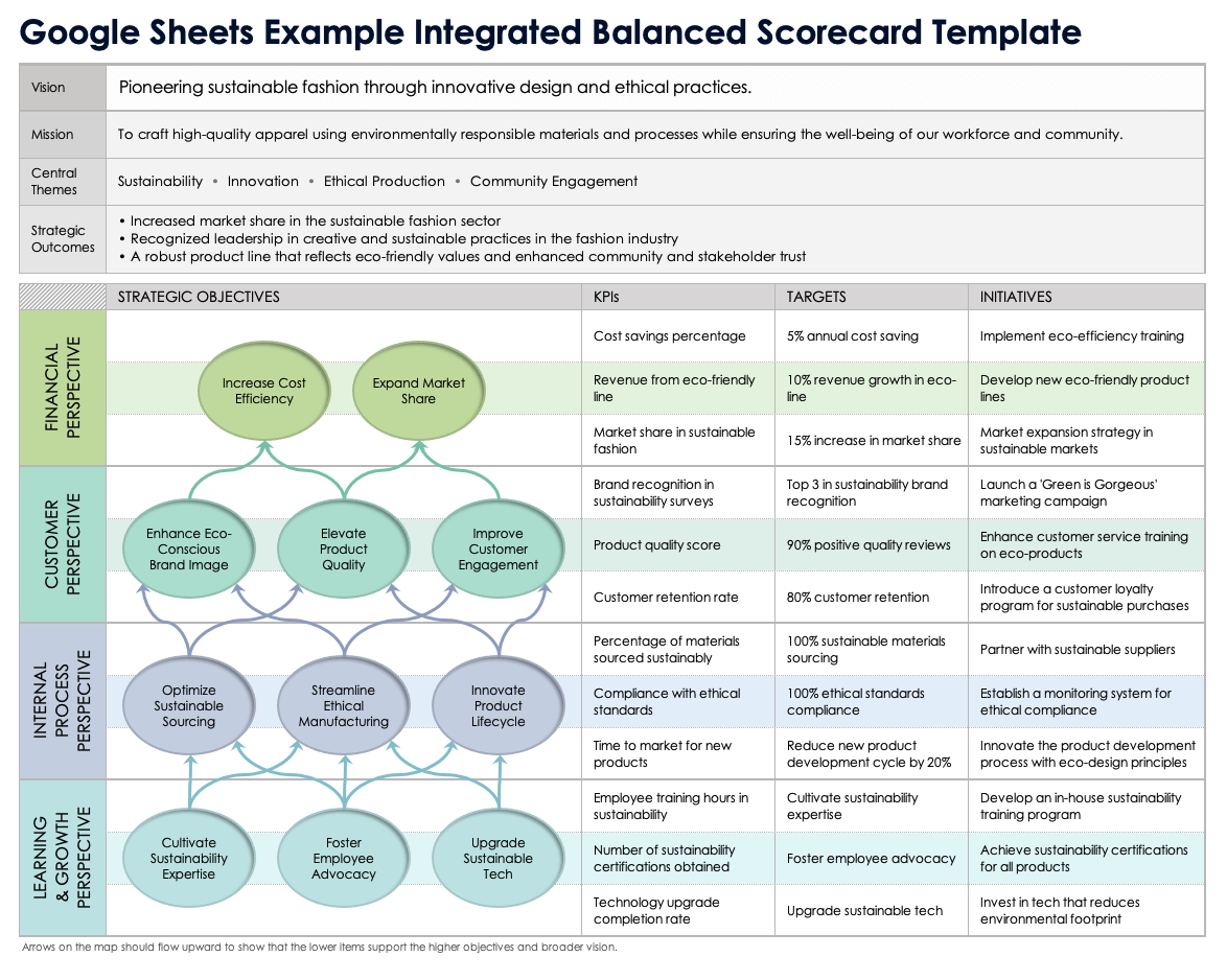 Google Sheets Example Integrated Balanced Scorecard Template
