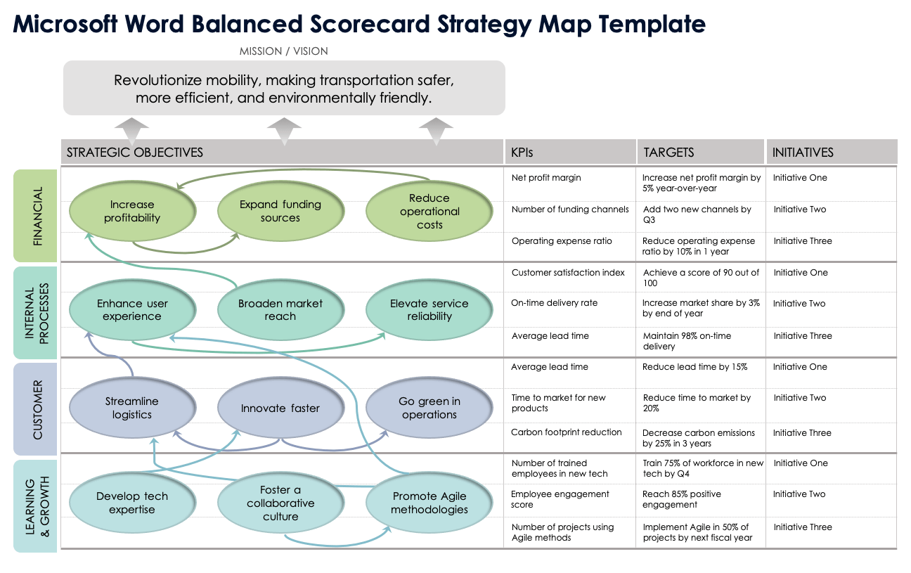 Microsoft Word Balanced Scorecard Strategy Map Template