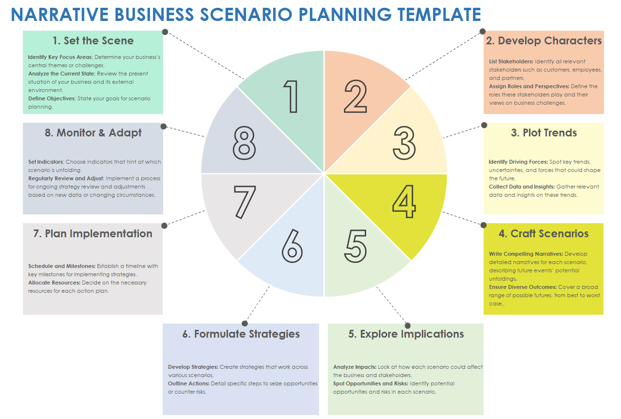 Narrative Business Scenario Planning Template