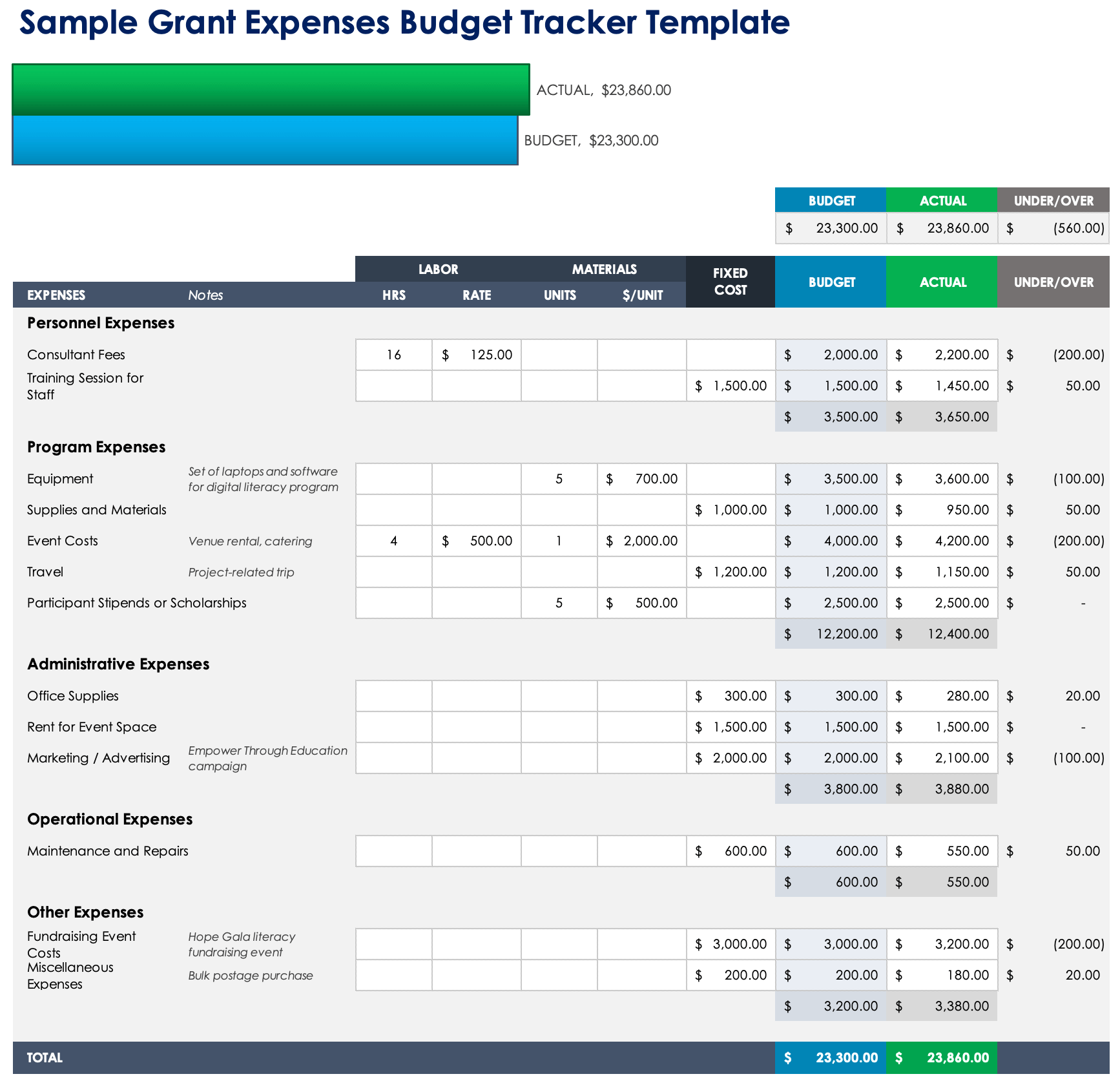 Sample Grant Expenses Budget Tracker Template