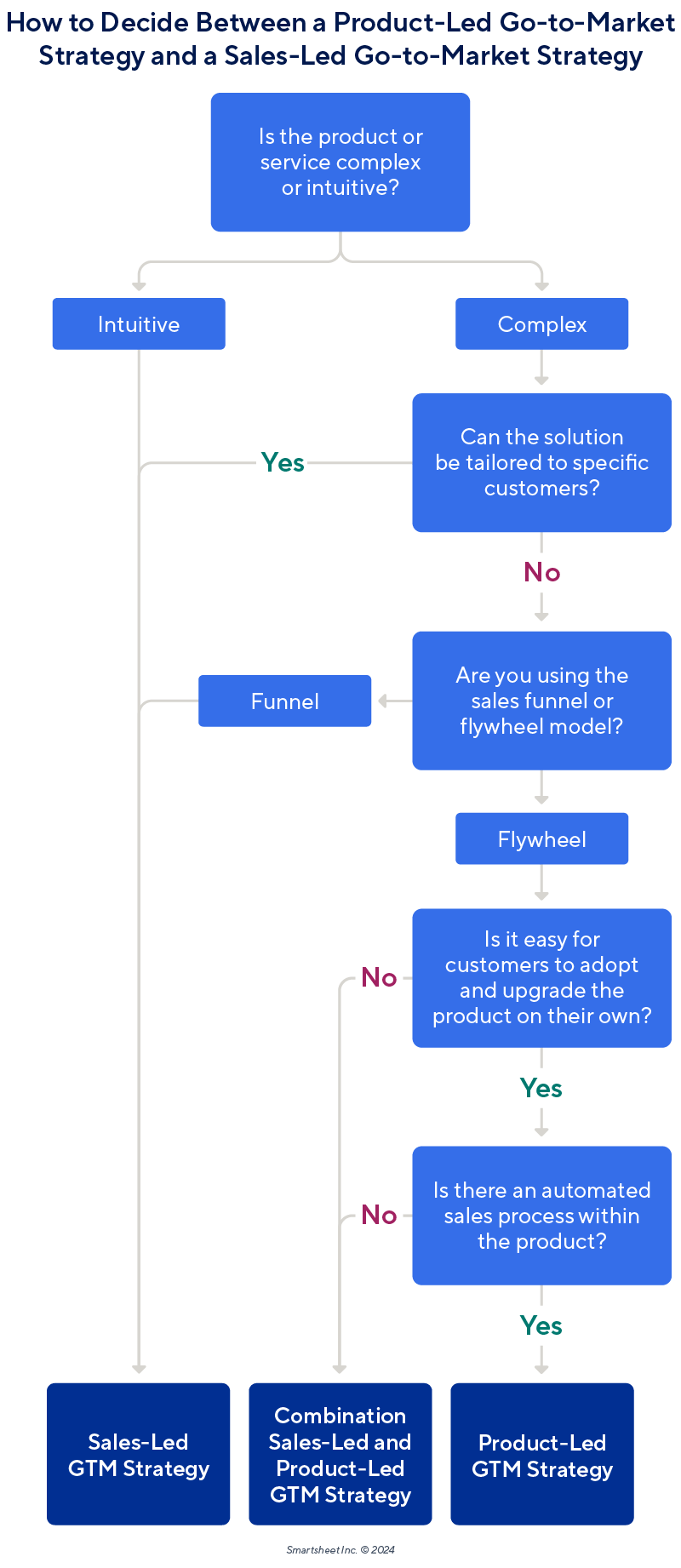 GTM strategy decision tree