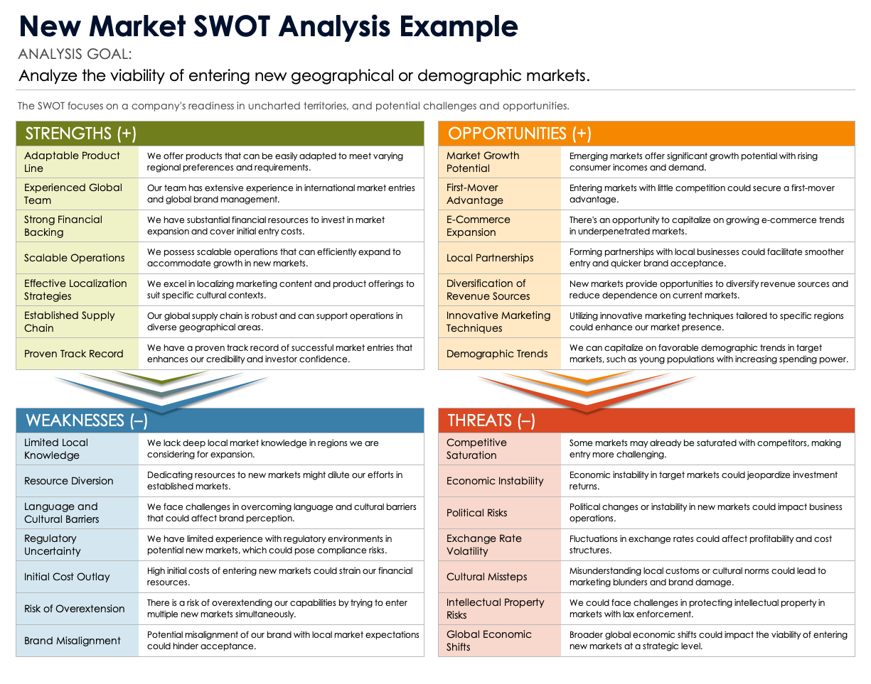 New Market SWOT Analysis Example