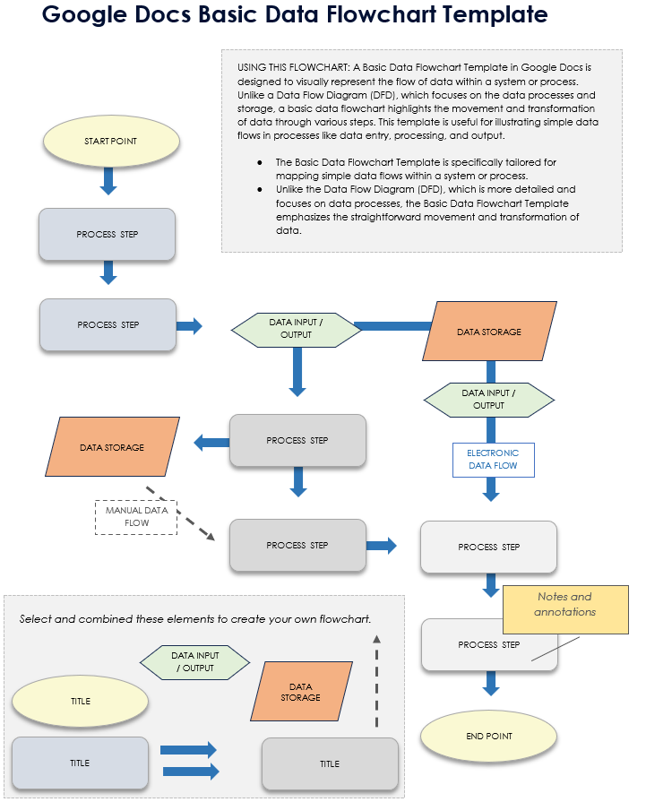 Google Docs Basic Data Flowchart Template