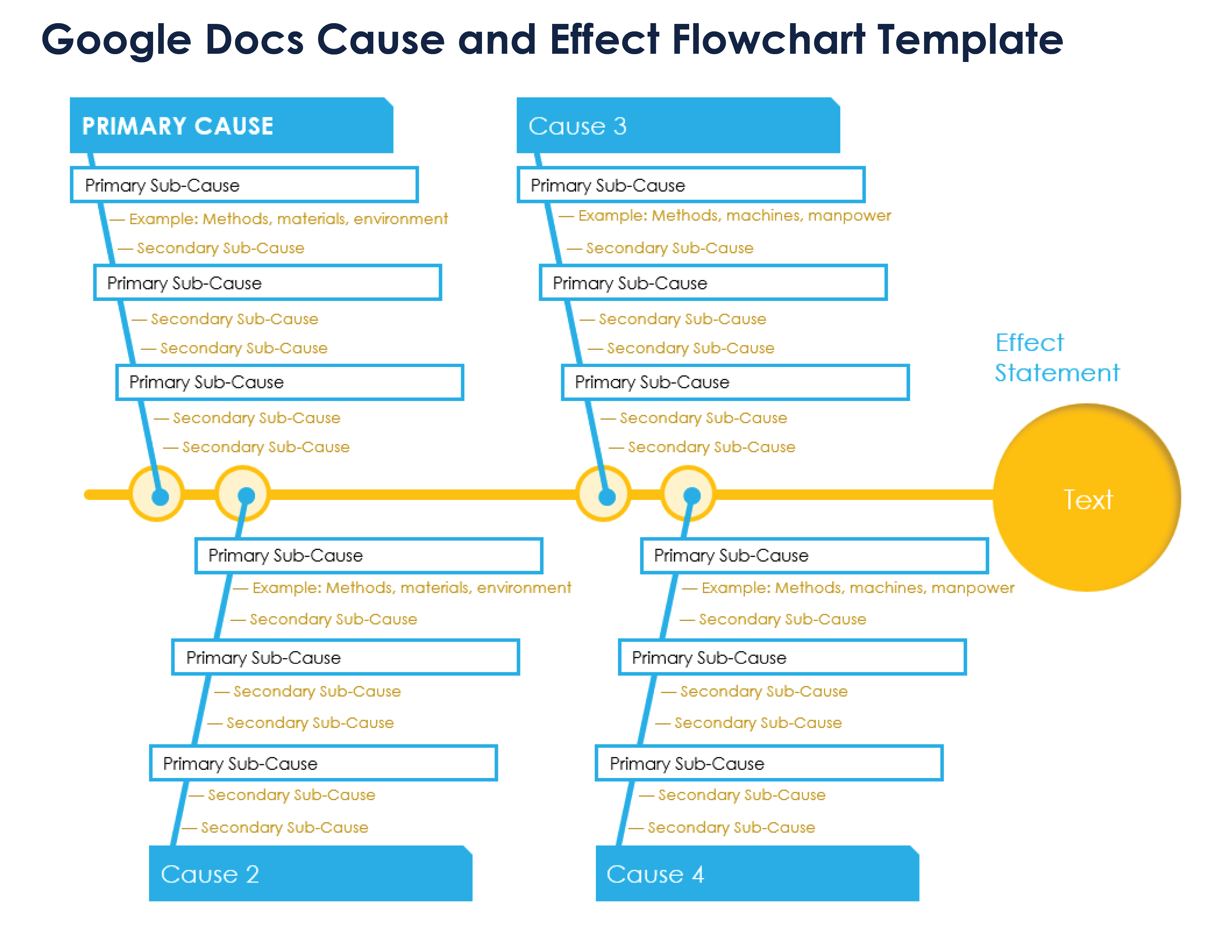 Google Docs Cause and Effect Flowchart Template