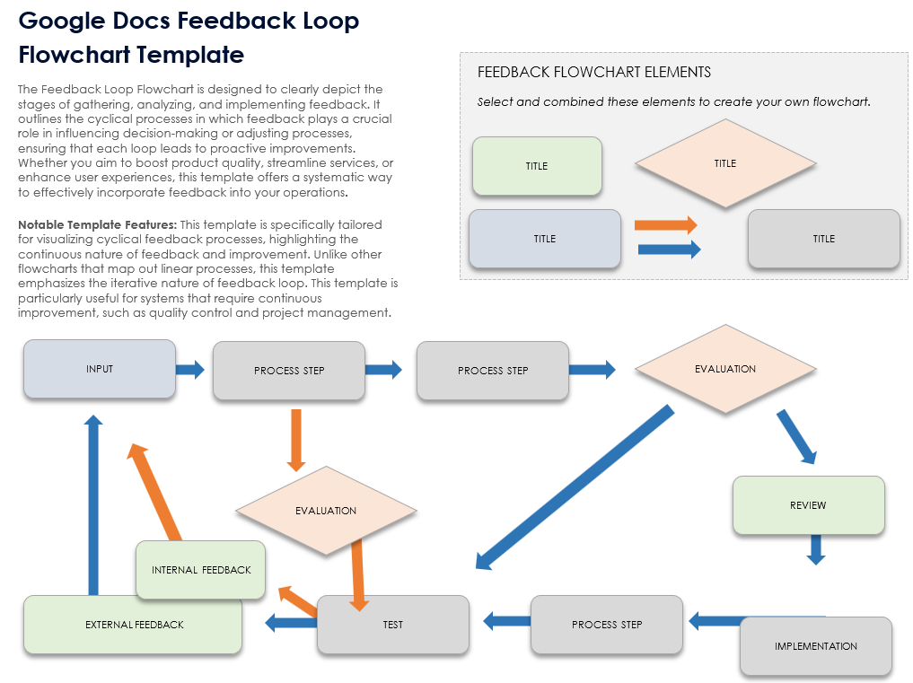 Google Docs Feedback Loop Flowchart Template