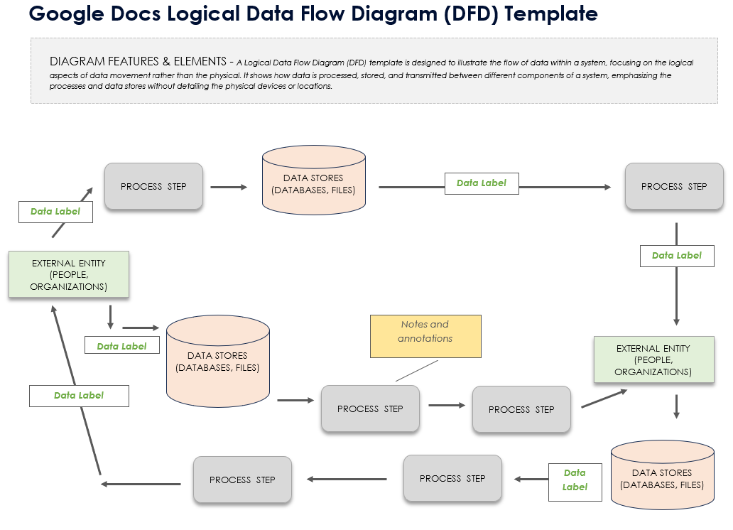 Google Docs Logical Data Flow DFD Template