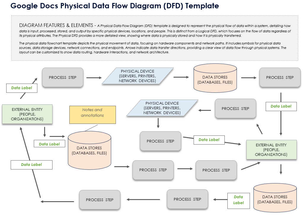Google Docs Physical Data Flow Diagram DFD Template