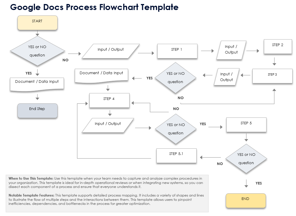 Google Docs Process Flowchart Template
