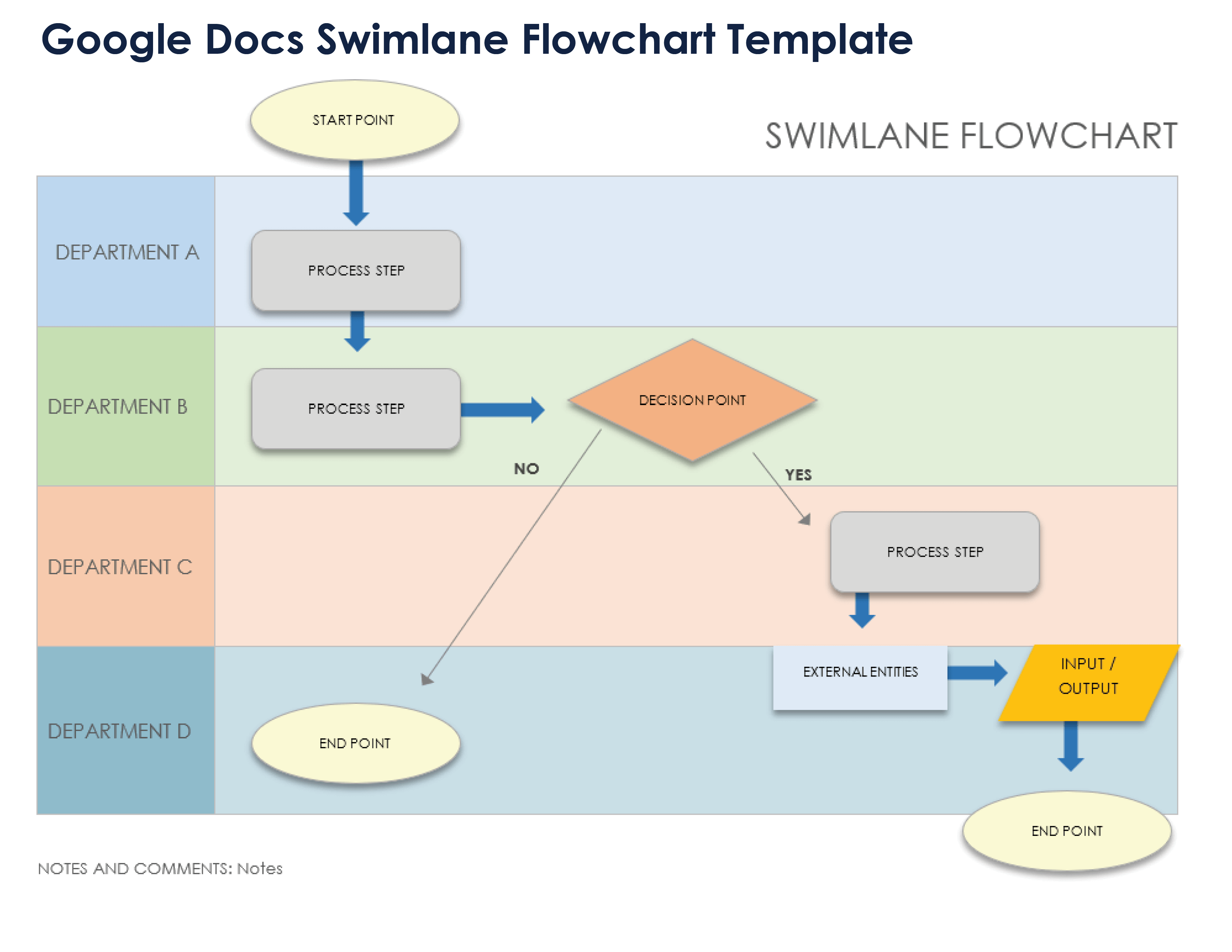 Google Docs Swimlane Flowchart Template