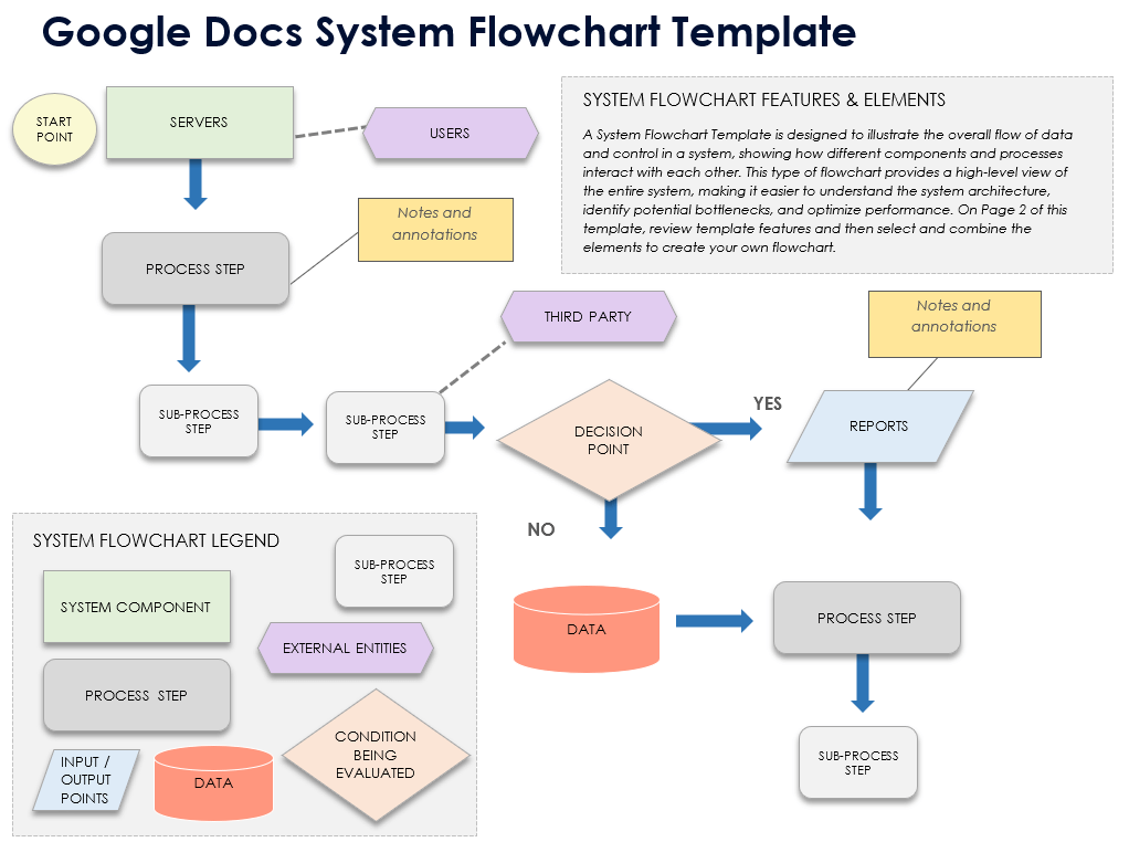 Google Docs System Flowchart Template