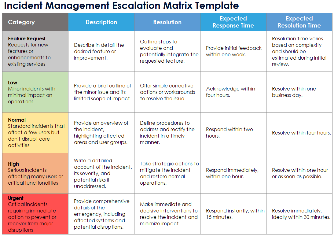Incident Management Escalation Matrix Template