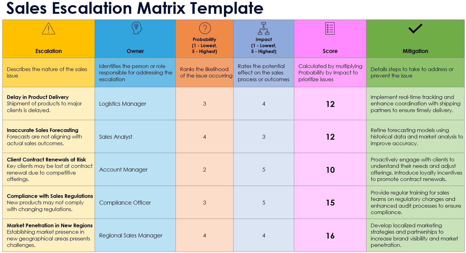 Sales Escalation Matrix Template