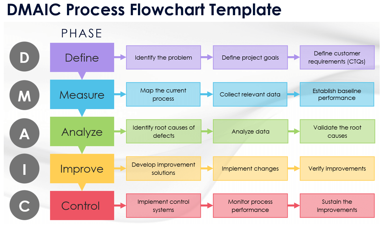 DMAIC Process Flowchart Template
