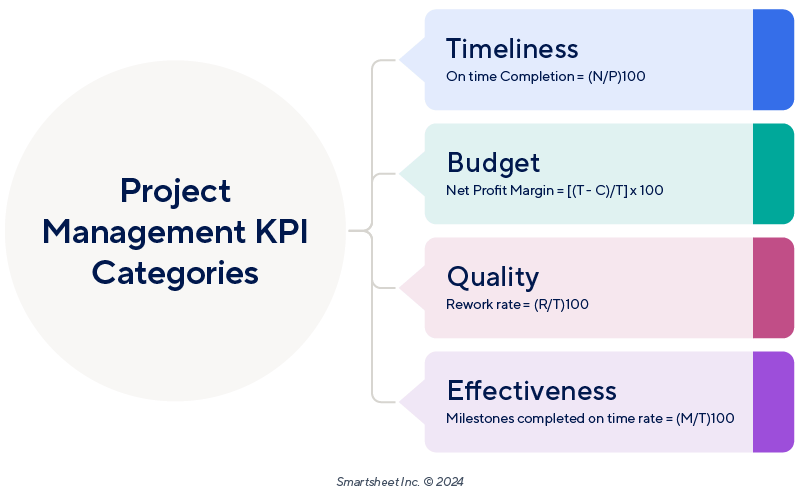 Project management kpi formulas cheat sheet