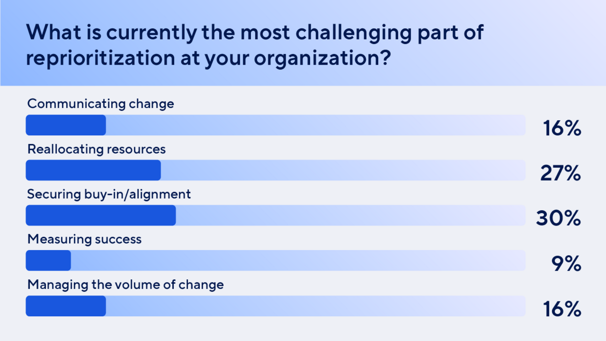 Challenging parts of reprioritization within organizations