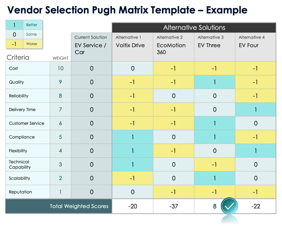 Vendor Selection Pugh Matrix Template Example