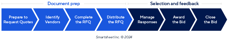 RFQ Process Flowchart