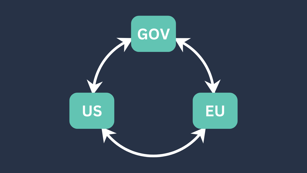 Seamlessly migrate Your data Between US, EU & GOV accounts