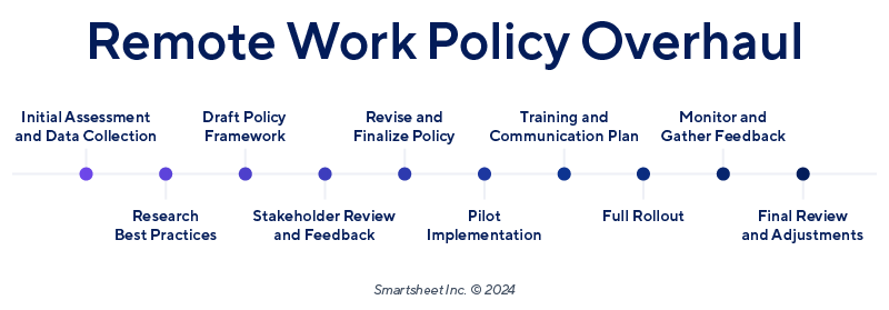 Milestone Project Plan